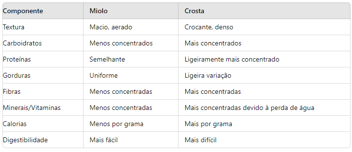 Tabela comparativa dos componentes de miolo e crosta.
