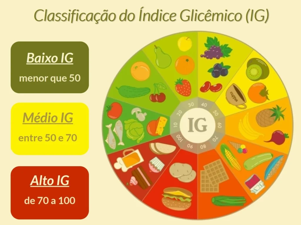 Classificação do Índice Glicêmico: Baixo, Médio, Alto IG